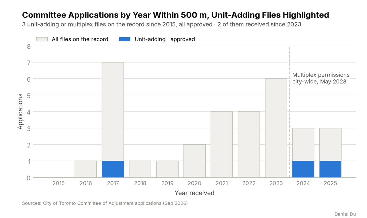Bar chart of Committee of Adjustment applications by year, 2015 to 2025, within 500 m of 14 Ancona St. Three approved unit-adding files are highlighted, and a line marks the May 2023 multiplex permissions.
