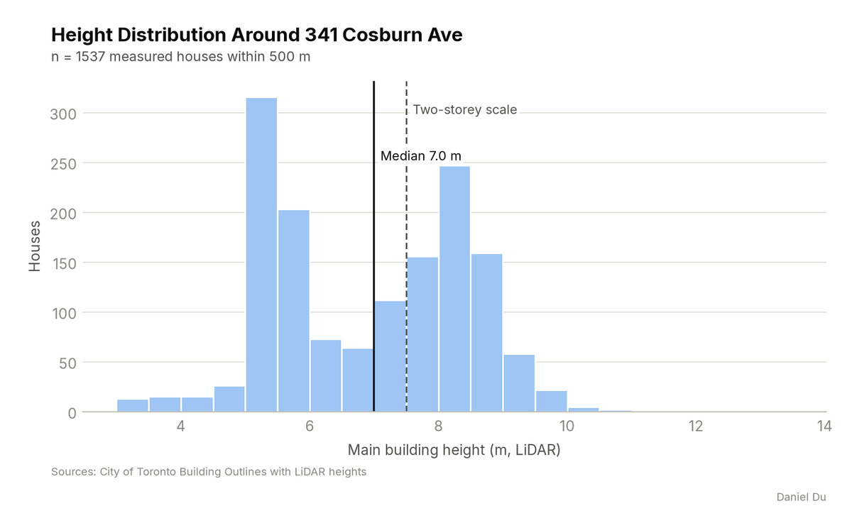 Histogram of main building height for 1,537 houses within 500 m of 341 Cosburn Ave. The median is 7.0 m, and a dashed line marks two-storey scale.