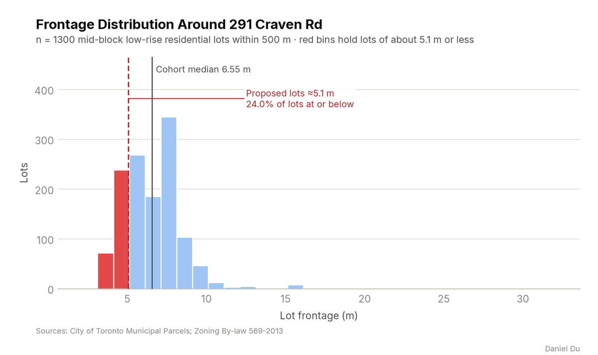 Histogram of lot frontage for 1,300 mid-block lots within 500 m of 291 Craven Rd. The cohort median is 6.55 m, and 24.0% of lots are at or below the proposed width of about 5.1 m.