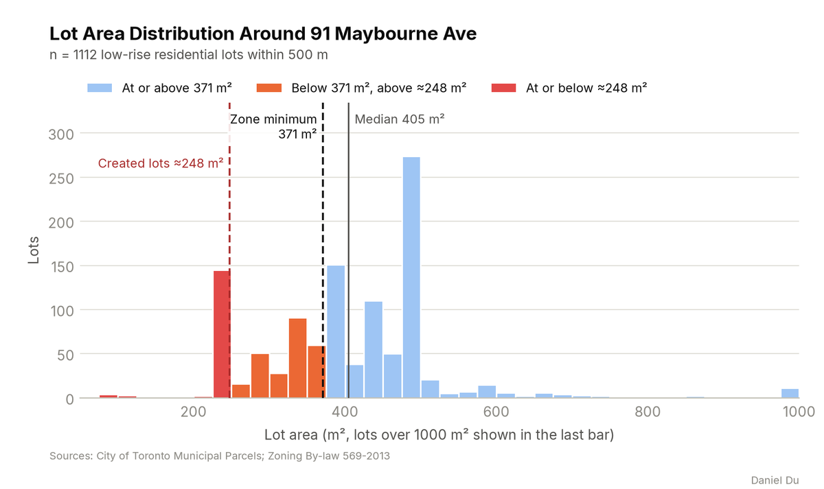 Histogram of lot area for 1,112 lots within 500 m of 91 Maybourne Ave. The zone minimum is 371 m², the median 405 m², and the created lots about 248 m².