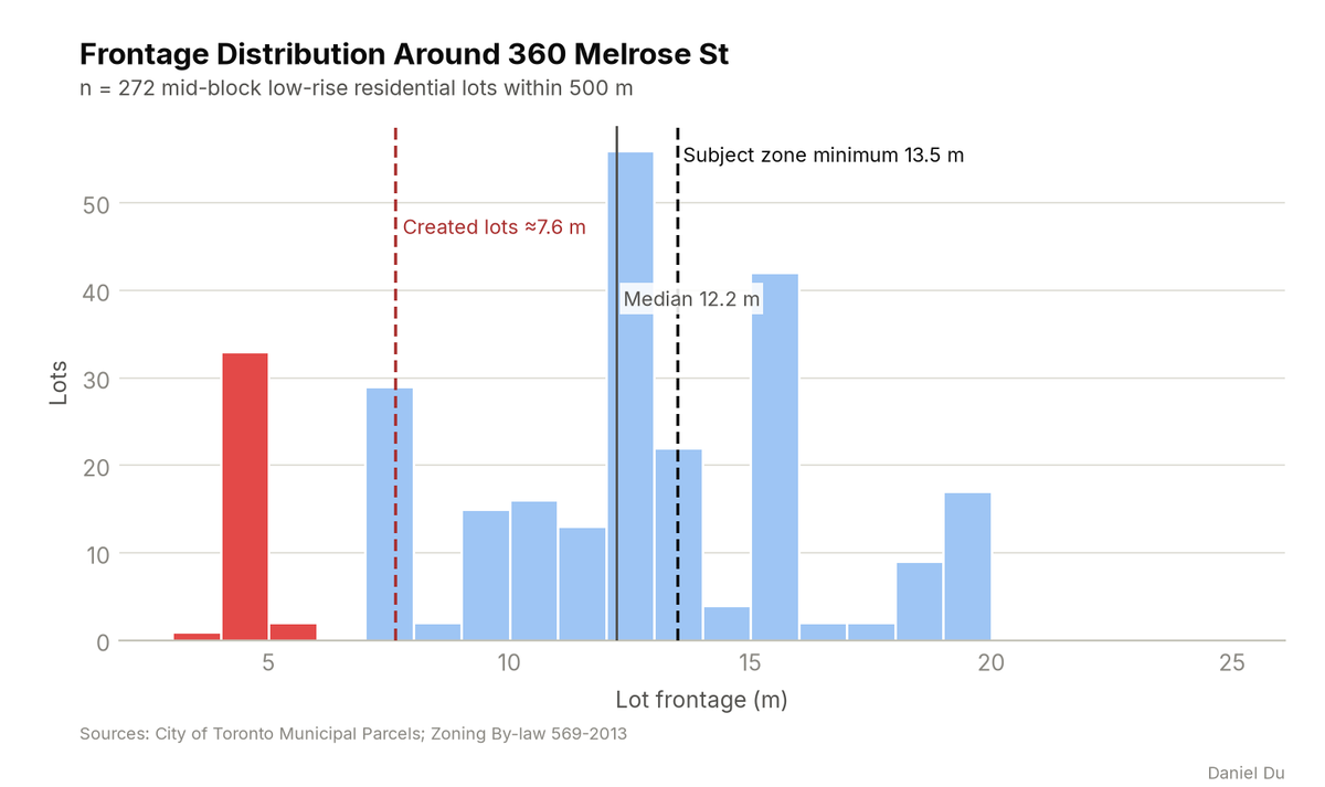 Histogram of lot frontage for 272 mid-block lots within 500 m of 360 Melrose St. The median is 12.2 m, the zone minimum 13.5 m, and the created lots about 7.6 m.