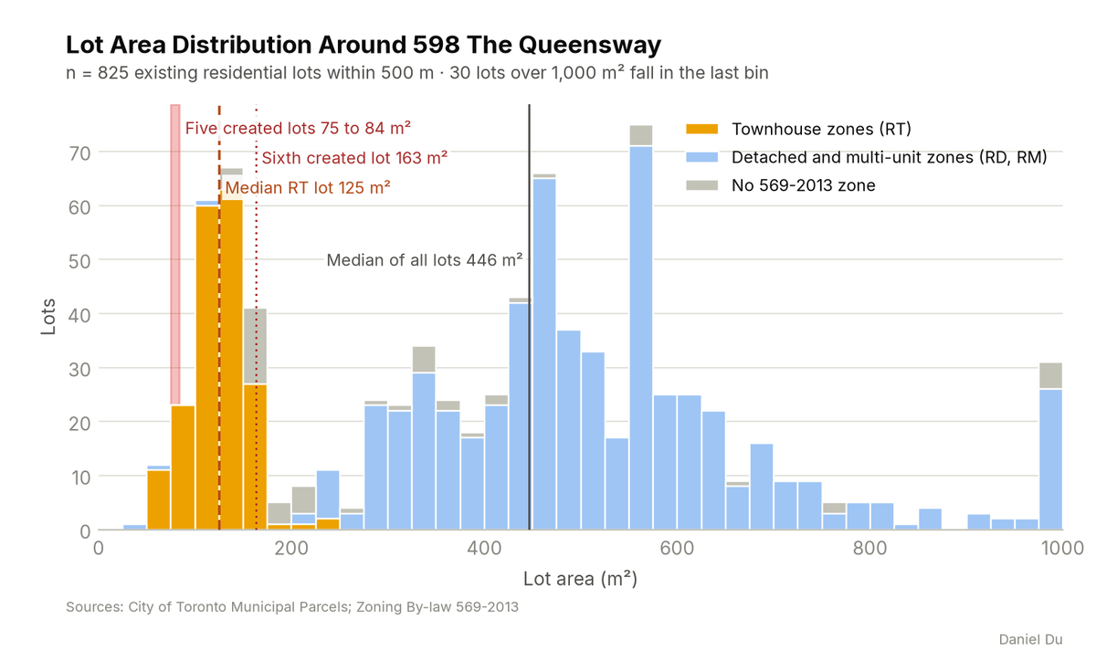 Histogram of lot area for 825 residential lots within 500 m of 598 The Queensway, with townhouse-zone lots in orange. Marks show the created lots of 75 to 84 m² and 163 m², and the 125 m² townhouse median.