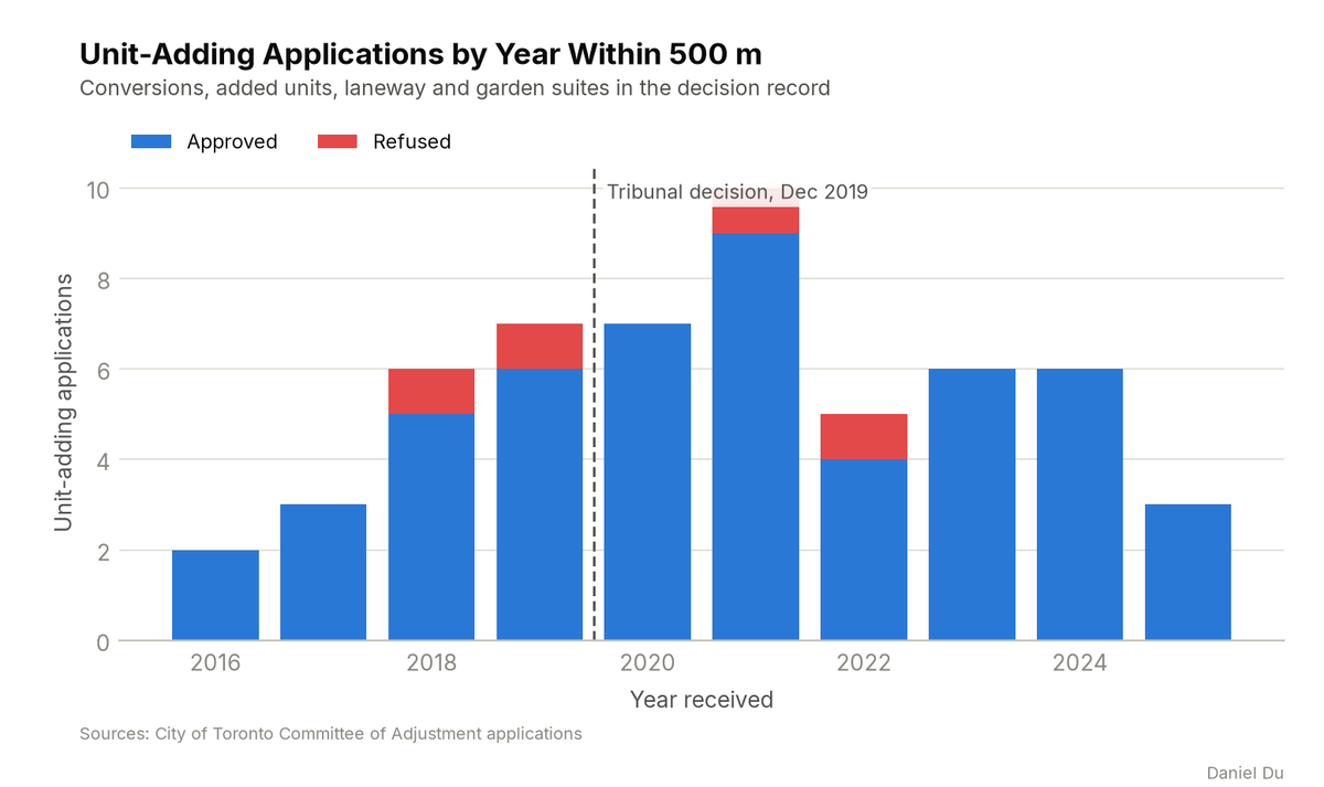 Stacked bar chart of unit-adding applications by year received, 2016 to 2025, within 500 m of 475 Roxton Rd. Approvals are blue, refusals red, and a line marks the December 2019 tribunal decision.