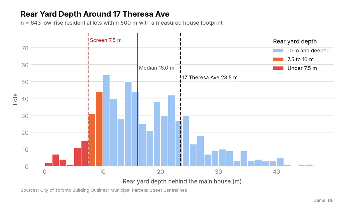 Histogram of rear yard depth for 643 lots within 500 m of 17 Theresa Ave. The 7.5 m screen, the 16.0 m median, and the subject's 23.5 m are marked.
