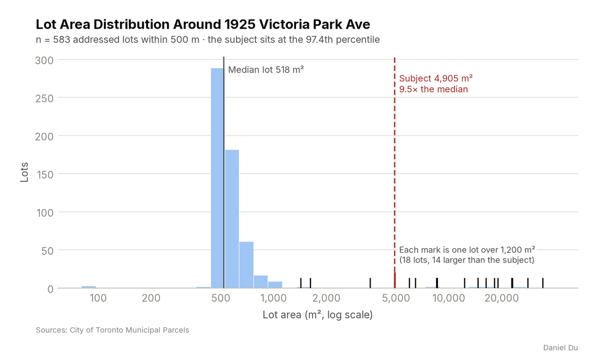 Histogram of lot area on a log scale for 583 lots within 500 m of 1925 Victoria Park Ave. The median is 518 m², and the 4,905 m² subject is 9.5 times the median.