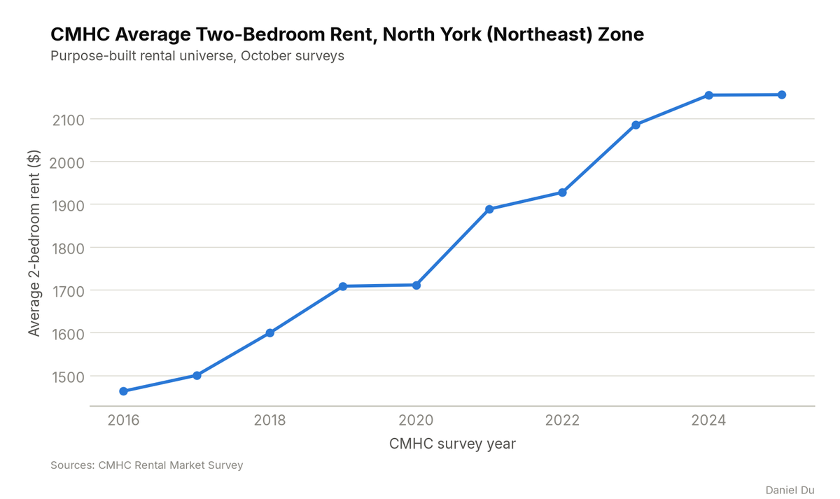 Census & Market Profile Study chart