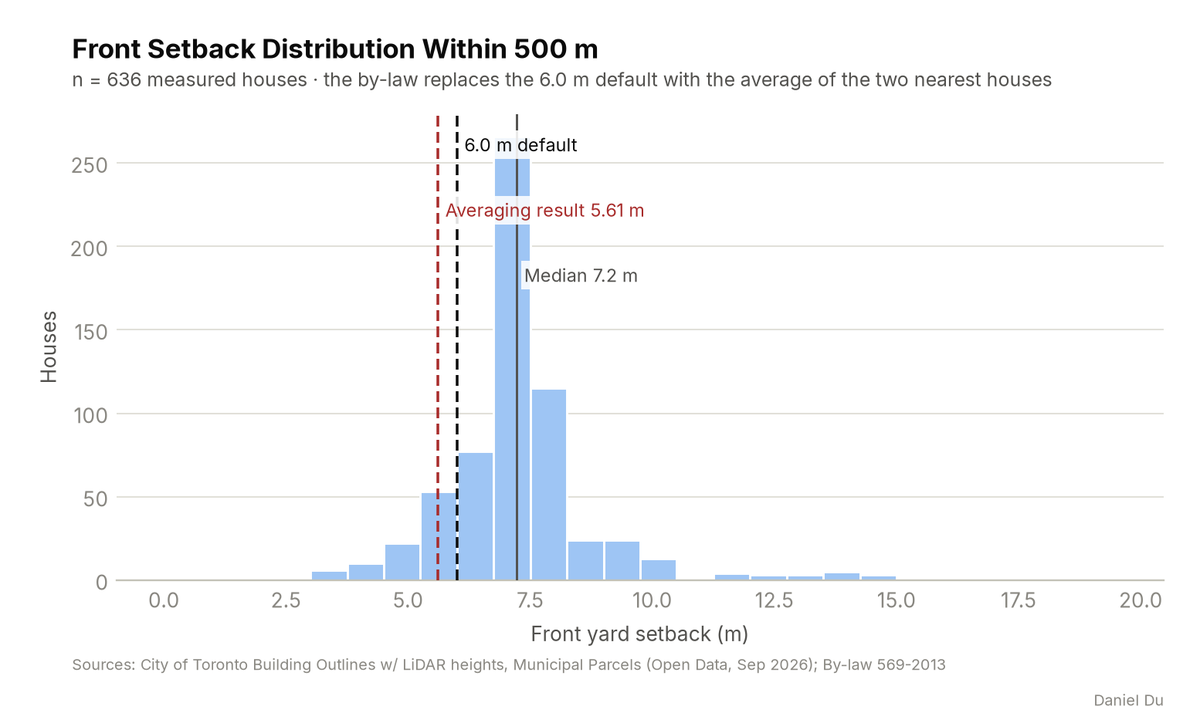 Front Yard Setback & Averaging Study chart