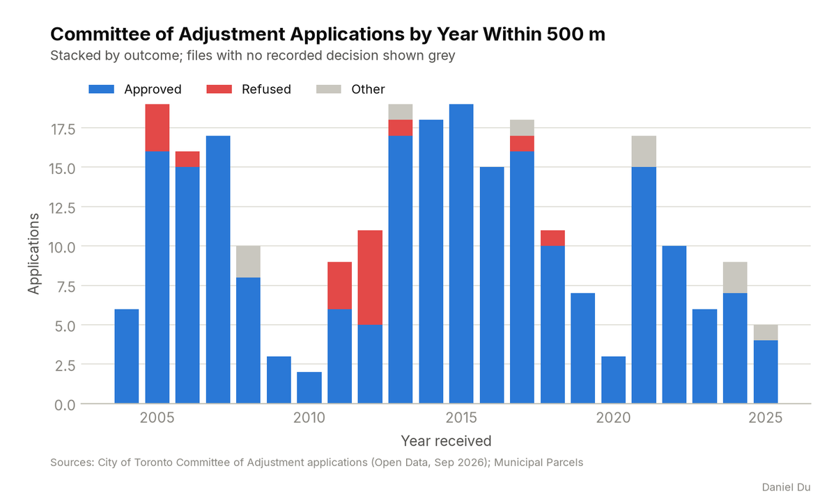 Variance & Consent Precedent Study chart