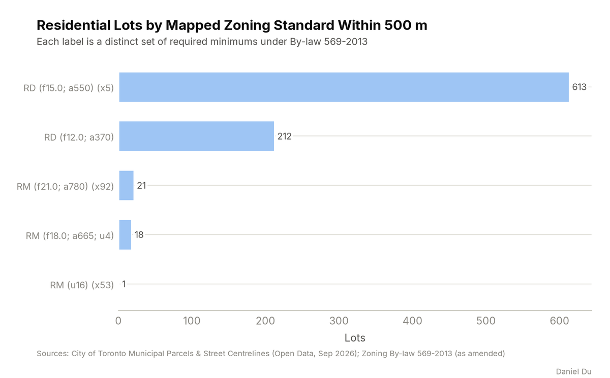 Zoning Standard Variation Study chart